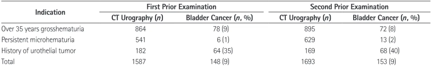 Table 3. Prevalence of Bladder Cancer and CT Urography Use Categorized by Patients’ Age