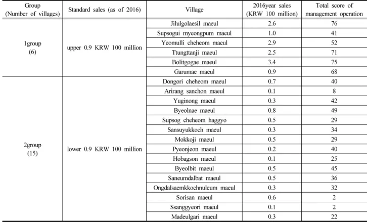 Table  4.  Results  of  independent  sample  t-test  between  groups  according  to  sales