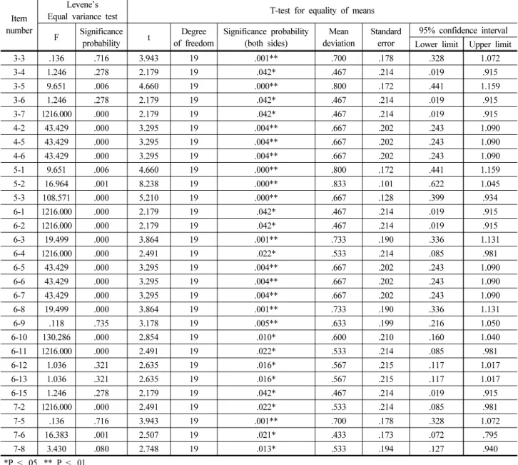 Table  5.  The  derivation  of  items  with  significant  results  from  independent  sample  t-tests,  between  groups,  according  to  sales