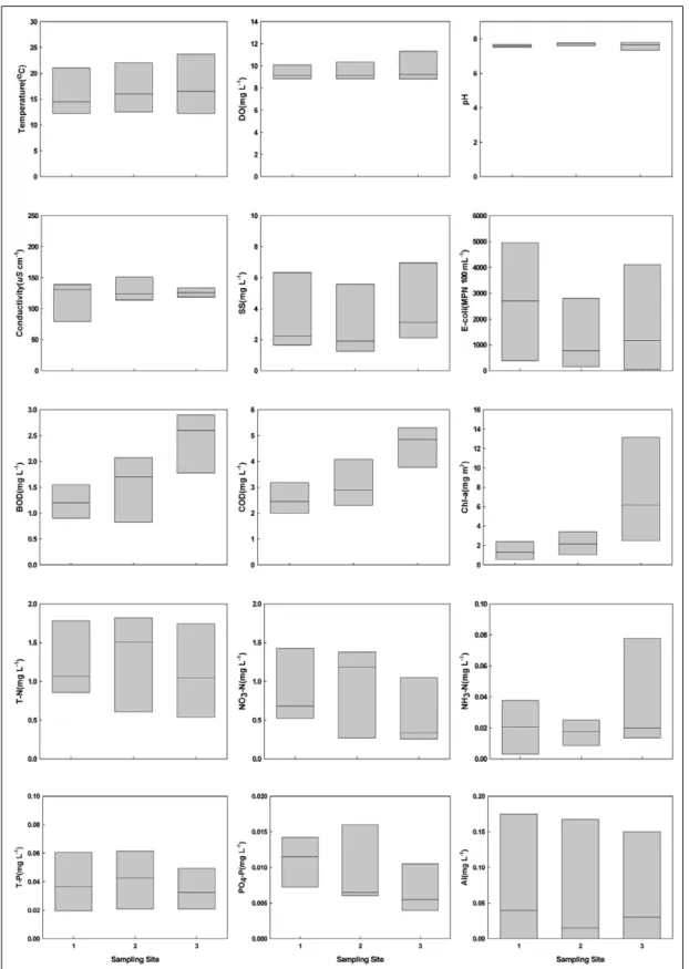 Figure 2.  Range of water qualities with vertical box plot indicating median in each sampling site