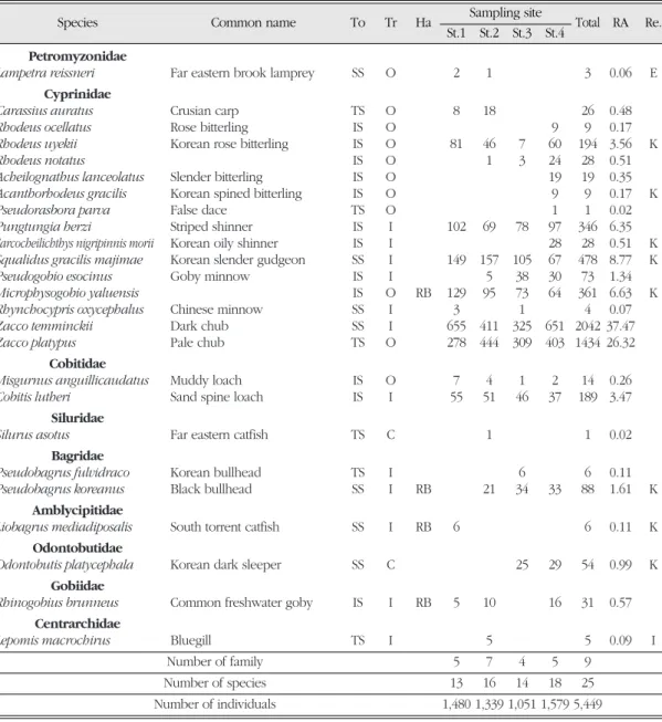 Table 1.  A list of fish species and number of individuals caught from the sampling site in 2007 and 2008
