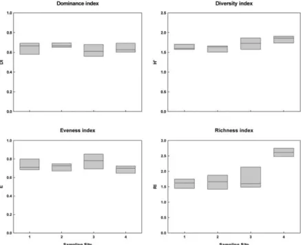 Figure 3.  Community analysis with fish caught in each sampling site