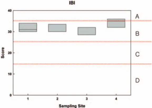 Figure 4.  Stream health assessment with index of biotic integrity(IBI)