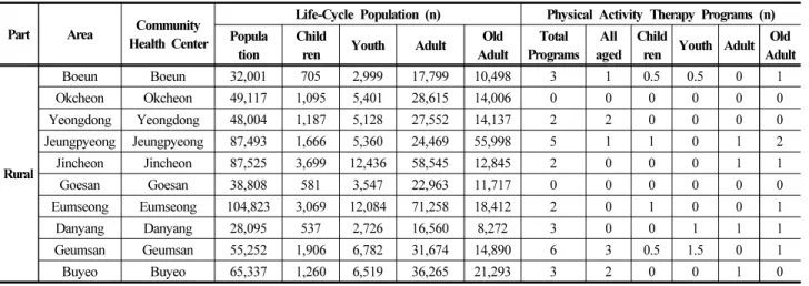 Table  1.  Status  of  Physical  Activity  Therapy  Programs  in  Heseo  Region