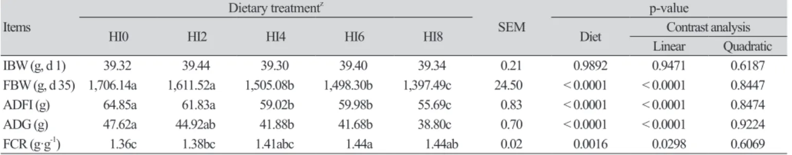 Table 3. Effect of the dietary  Hermetia illucens larvae meal (HILM) inclusion level on the growth performance in broilers.