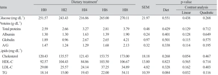 Table 5. Effect of dietary  Hermetia illucens larvae meal (HILM) inclusion level on the serum glucose, proteins, and lipids in broilers.