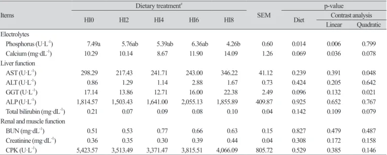 Table 6. Effect of dietary  Hermetia illucens larvae meal (HILM) inclusion level on the electrolytes, liver, renal, and muscle function  in broilers.