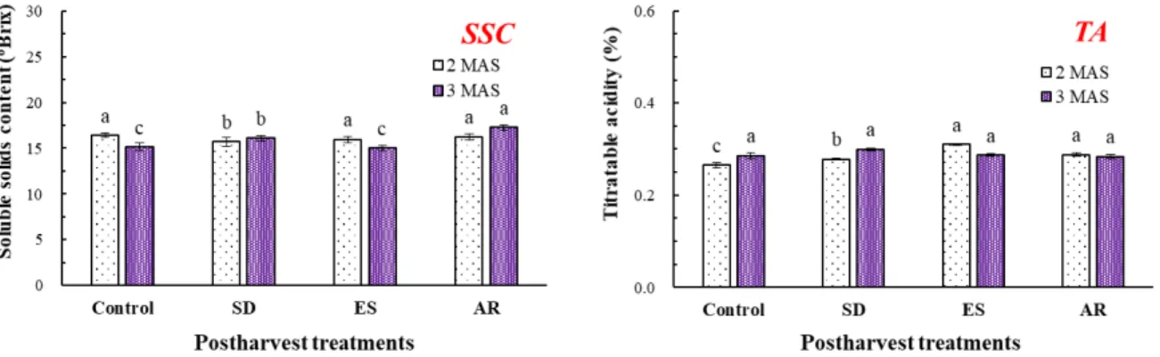 Fig. 7. Effect of sulfur dioxide (SD), ethylene scrubber (ES) and alcohol releaser (AR) on soluble solids  content (SSC) and titratable acidity (TA) during cold storage (1 ± 1℃, 80% RH) for three months in 