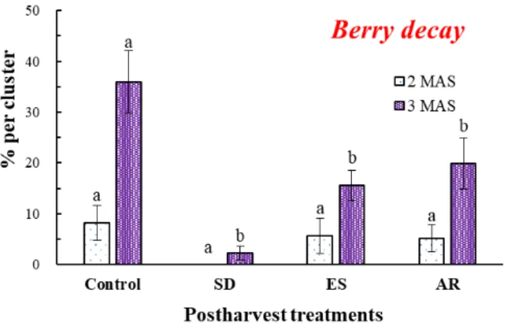 Fig. 9. Effect of sulfur dioxide (SD), ethylene scrubber (ES) and alcohol releaser (AR) on the occurrence  of berry decay during cold storage (1 ± 1℃, 80% RH) for three months in ‘Shine Muscat’ grapes