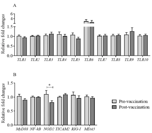 Fig. 4. Relative normalized expression of mRNA for (A) toll-like receptors (TLRs) and (B) adaptor  proteins