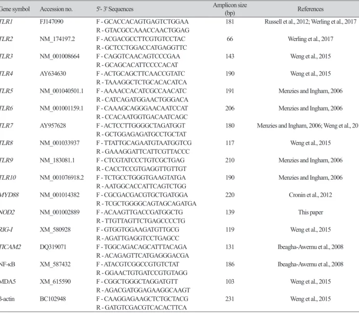 Table 1. List of primers used in quantitative real-time PCR.