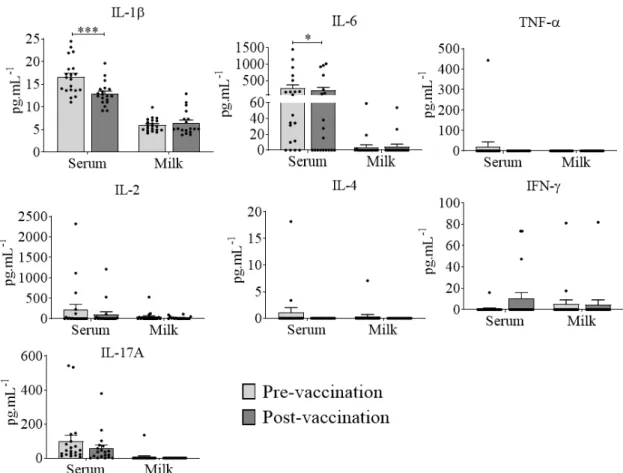 Fig. 2. Cytokine concentrations in response to vaccination. Serum and milk were sampled from cows  reared at the farm pre- and post-vaccination
