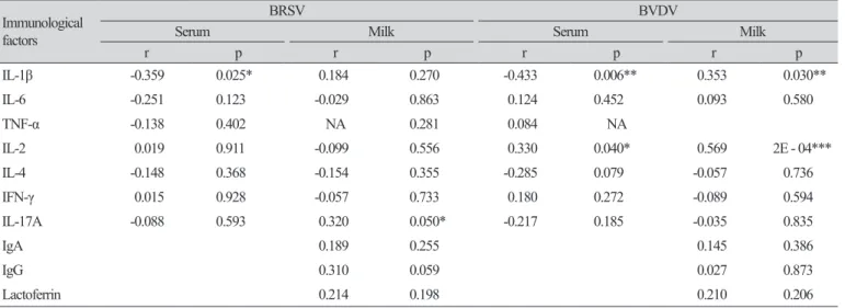 Table 3. Correlation between antibodies and bioactive components in serum and milk. 