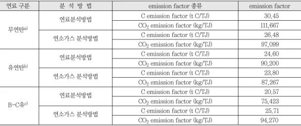 Table 7.  본 연구와 선행연구의 탄소함유량, 수소함유량과 고유수분 및 발열량 비교 연료 구분탄소함유량(%)수소함유량(%)고유수분(%)발열량 (kcal/kg) 무연탄 a) 63.80 1.29 4.23 4705 유연탄 b) 66.89 4.55 4.58 5956 B-C유 c) 85.15 11.60 0.02 10418 a) : 무연탄 화력발전소의 이산화탄소 배출계수 개발(전의찬 등, 2007) b) : 에너지 사용시설의 온실가스 배출 특성 연구(전의찬 등