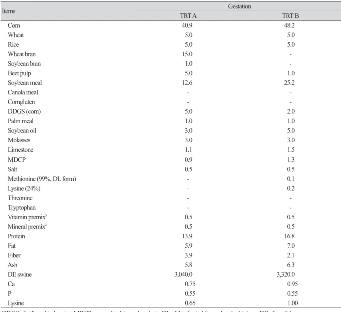 Table 1. Ingredient composition of experimental diets as-fed basis.