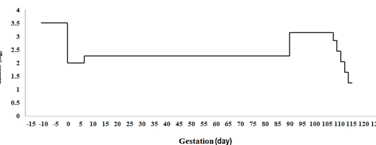 Fig. 2. Daily feed intake from day -10 to 113 of early gestation for parity 1 sows. Each sow was offered  2.5 kg·d -1  (d 5 - 60) and 2 kg·d -1  (d 60 - 90) of feed with the exception of 7 sow who were offered 3.5  kg·d -1  from day 90 to 108 of gestation.