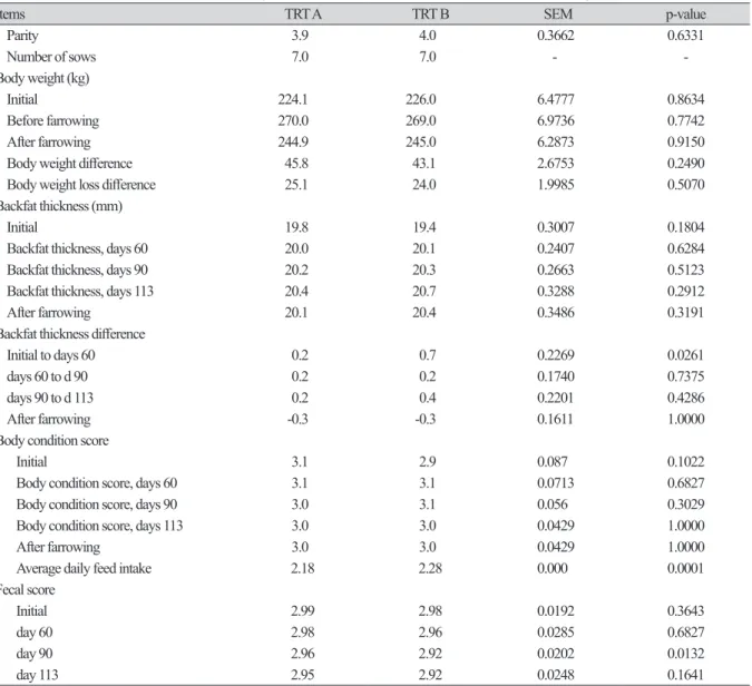 Table 2. The effect of different feeding phase on reproduction performance in early gestation sows.