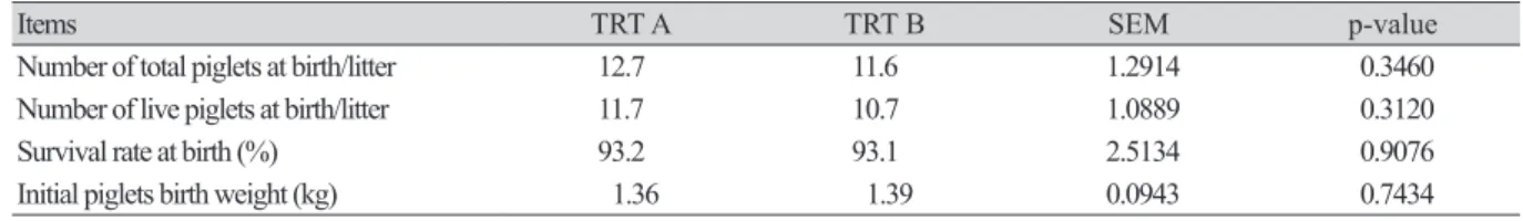 Table 3. The effect of different feeding phase of feeding during early gestation on the performance of litters