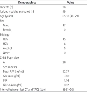 Table 3. Comparisons between CT and PBV Mapping for Detection of  Marginal Recurrence  HCC (True +) HCC (True -) CT Positive 14  2 Negative 4  29  PBV mapping Positive 18  1 Negative 0 30 