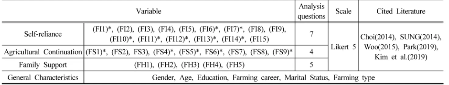 Table  1.  Composition  of  questionnaire