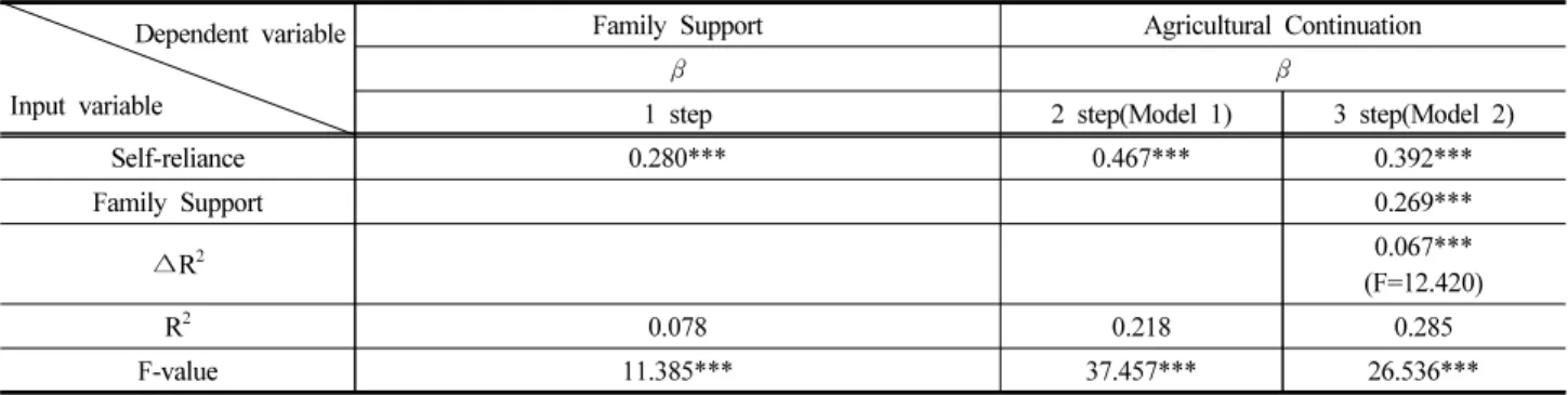 Table  4.  Descriptive  statistics  and  correlation  analysis  of  variables