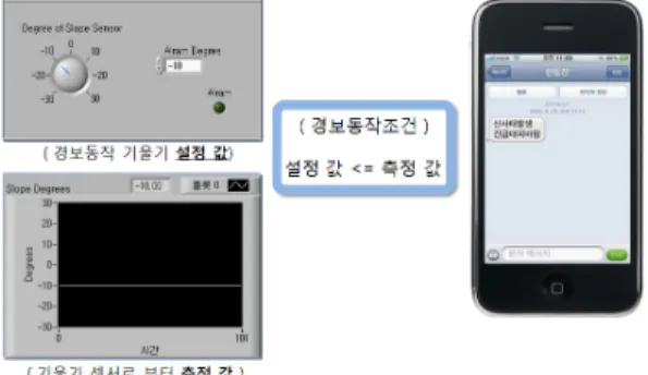 그림 11은 위험변위 임계값을 주어지고 기울기 센서  위치가 -10°와 같거나 초과 하였을 때,  알람동작과 모바 일 SMS  문자서비스 기능이 주어진 조건에 동작을 나타 내고 있다