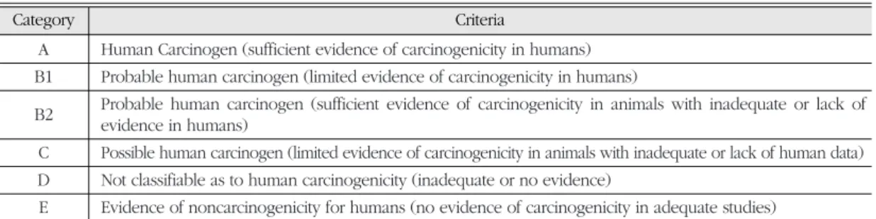 표 6.  발암성 여부를 판별하기 위한 EPA 기준 Category Criteria