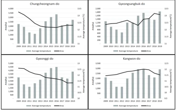 Figure  1.  Change  in  ginseng  production  and  average  temperature  in  four  provinces