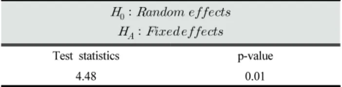 Table  2.  Results  from  Hausman  test