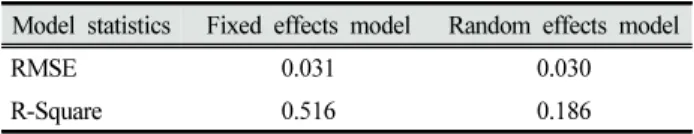 Table  3.  Model  fitness  between  random  effects  and  fixed  effects Table  4는 고정효과 모델의 결과치를 보여주고 있다