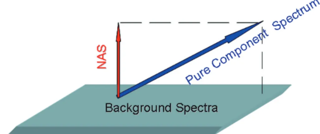 Fig. 1. An illustration of net analyte signal (NAS) projection in a 3 dimensional space (Bai et al., 2010).