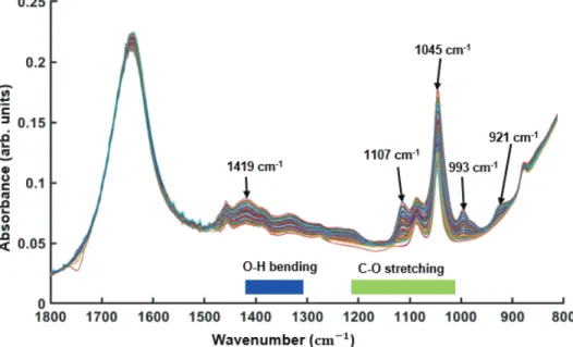 Fig. 2 shows the SNV preprocessed spectral profiles of wine data having three varieties adulterated with different glycerol  concentration