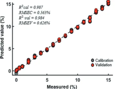 Fig. 4. Hybrid linear analysis in the literature (HLA/GO) graphs of actual versus predicted concentrations for  calibration and validation plots of glycerol in red wine samples
