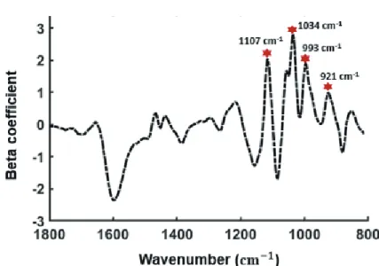 Fig. 5. Beta coefficient plot of glycerol concentration in red wine samples.