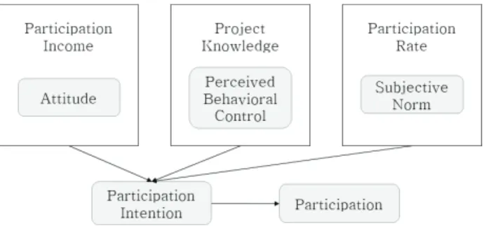 Figure  1.  Conceptual  diagram  of  project  participation  model