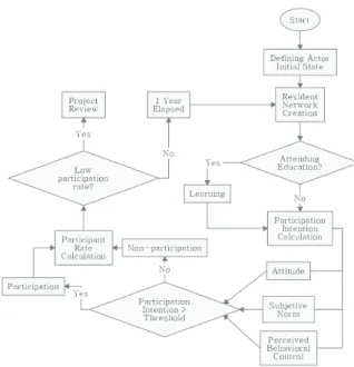 Figure  2.  Flow  chart  of  project  participation  model 