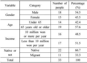 Table  1.  Composition  of  survey  respondents