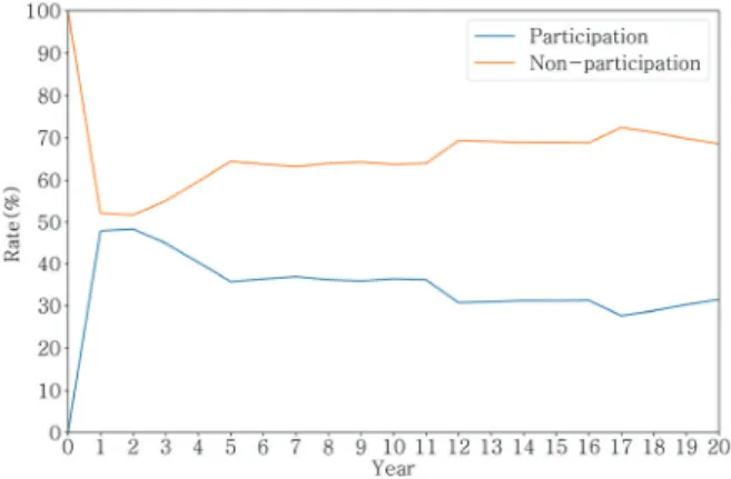 Table  3.  Participation  rate  and  factors’  utility