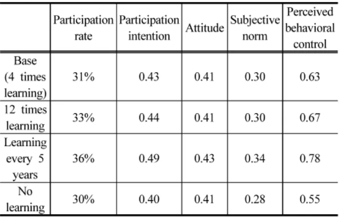 Table  6.  Results  after  20  years  by  social  factor  change  scenarios