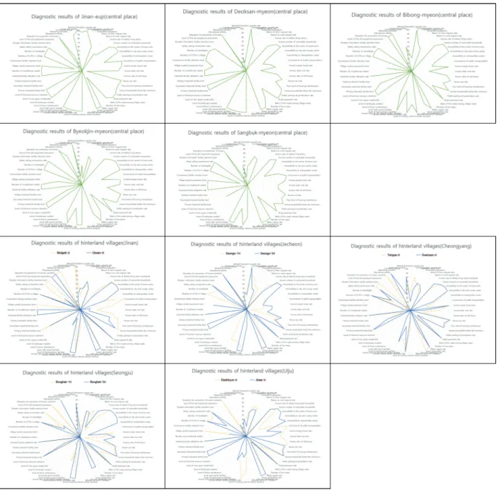 Figure  3.  Diagnostic  results  of  villages