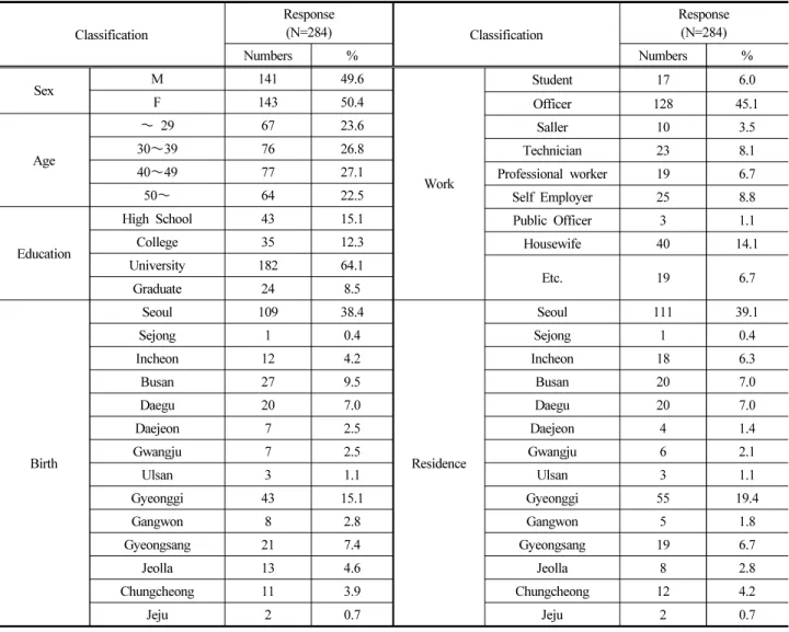 Table  2.  The  general  information  of  respondent