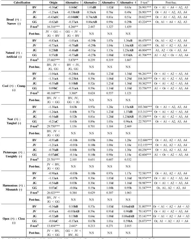 Table  3.  Image  evaluation  result  of  landscape  adjective(ANOVA)