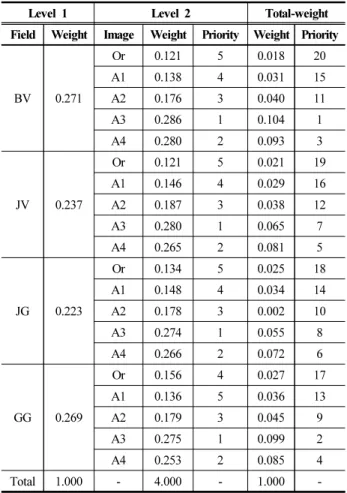 Table  4.  The  AHP  priority  and  weight  of  survey  image.