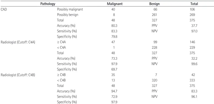 Table 4. Patterns of False Negative Interpretations of CAD System