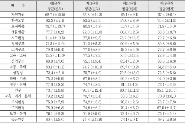 표 3.  유형별 지속가능성 변수의 평균