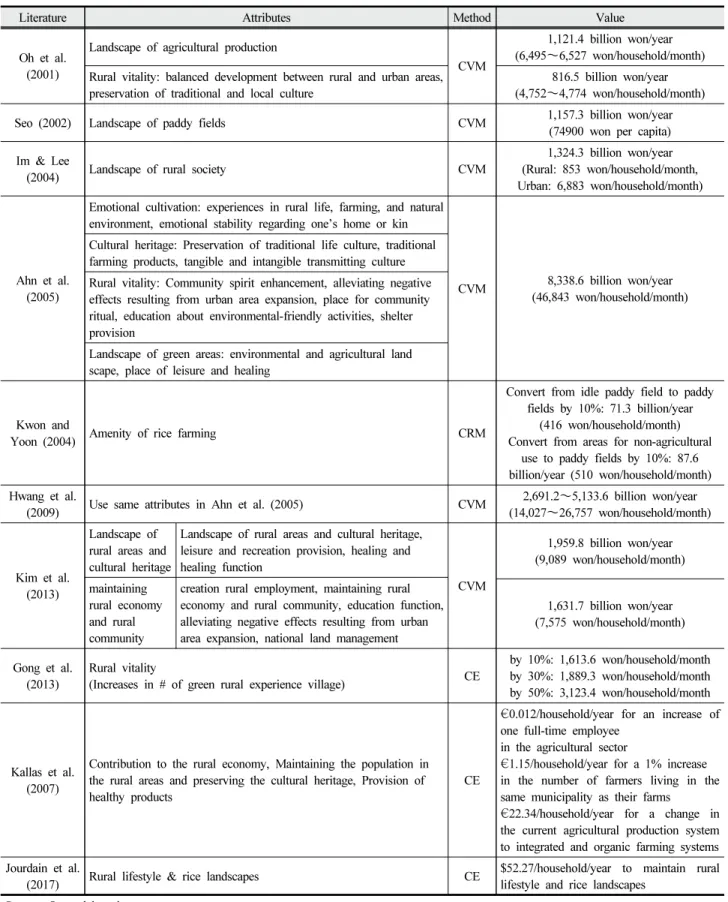 Table  1.  A  summary  of  previous  studies  on  estimating  social-cultural  functions  of  agriculture