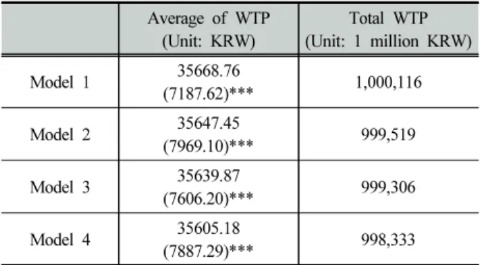 Table  4.  Average  of  marginal  effects  of  explanatory  variables  on  willingness  to  pay 