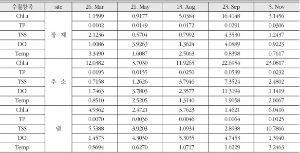 Figure 5.  Spatial distribution of TSS and TP concentrations averaged for eight days from 11-17th July 2003 for which the discharge Gates were opened actively whereas passive dam gate operations were done in 2005
