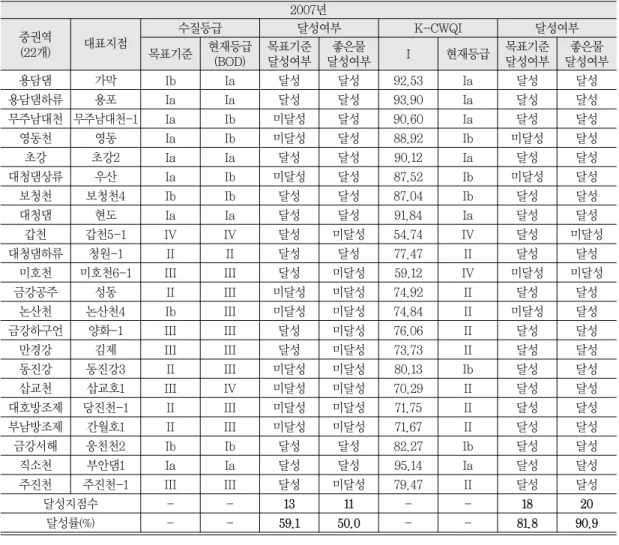 표 7.  중권역 대표지점의 생활환경기준과 K-CWQI 비교 2007년 중권역 대표지점 수질등급 달성여부 K-CWQI 달성여부 (22개) 목표기준 현재등급 목표기준 좋은물 I 현재등급 목표기준 좋은물 (BOD) 달성여부 달성여부 달성여부 달성여부 용담댐 가막 Ib Ia 달성 달성 92.53 Ia 달성 달성 용담댐하류 용포 Ia Ia 달성 달성 93.90 Ia 달성 달성 무주남대천 무주남대천-1 Ia Ib 미달성 달성 90.60 Ia 달성 달성 영동천 영동