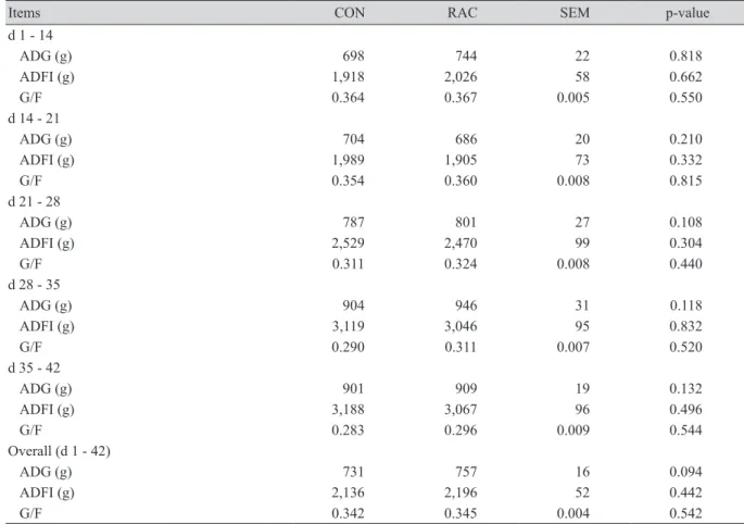Table 2. Effect of ractopamine on growth performance in finishing pigs.